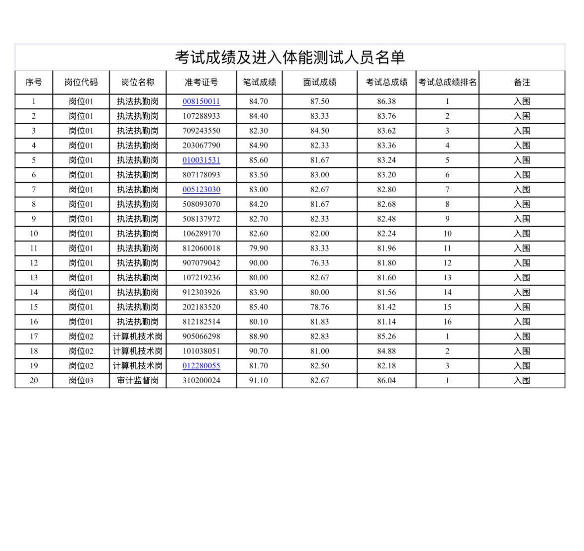 【广东珠海】珠海市公安局香洲分局公开招聘辅警考试成绩及体能测试有关事项公告发布！