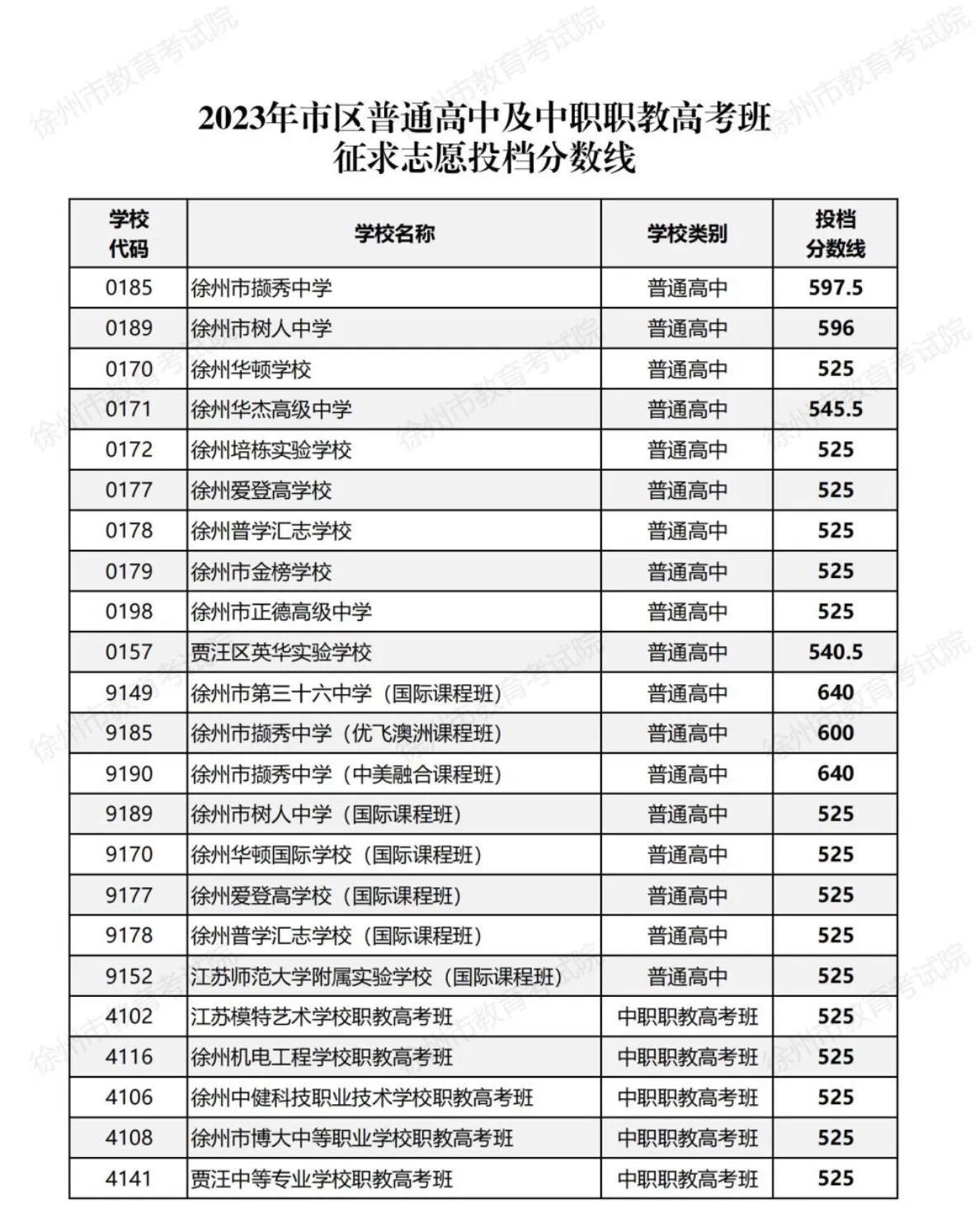 徐州中考#2023中考分数录取线 #中考