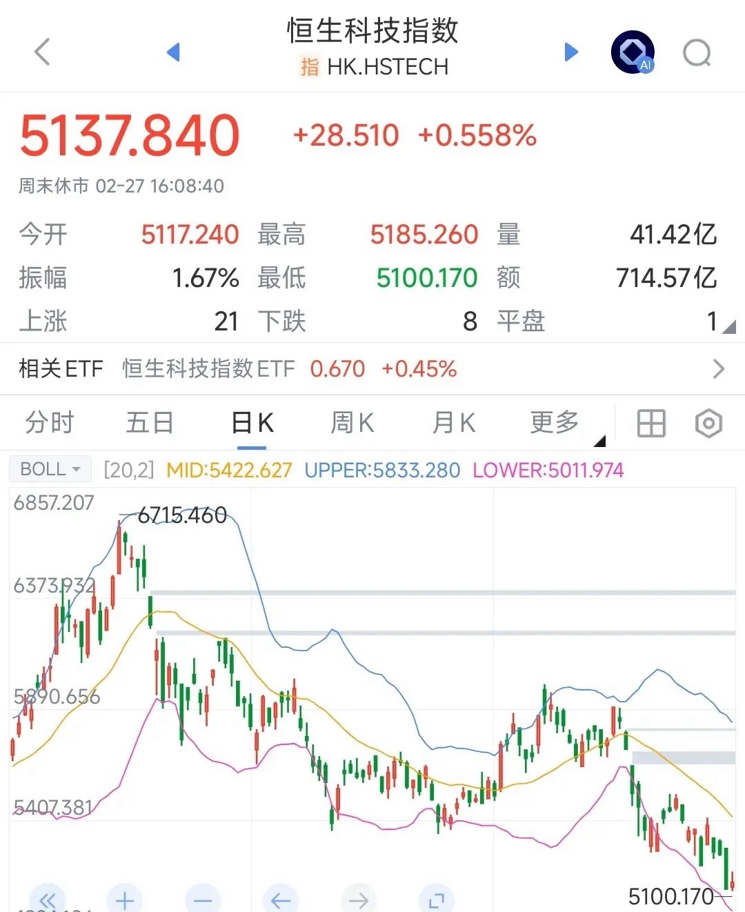 港股科技股已经崩塌，A股还能坚持多久恒生科技股崩塌原因1.流动性枯竭，美联储鹰派