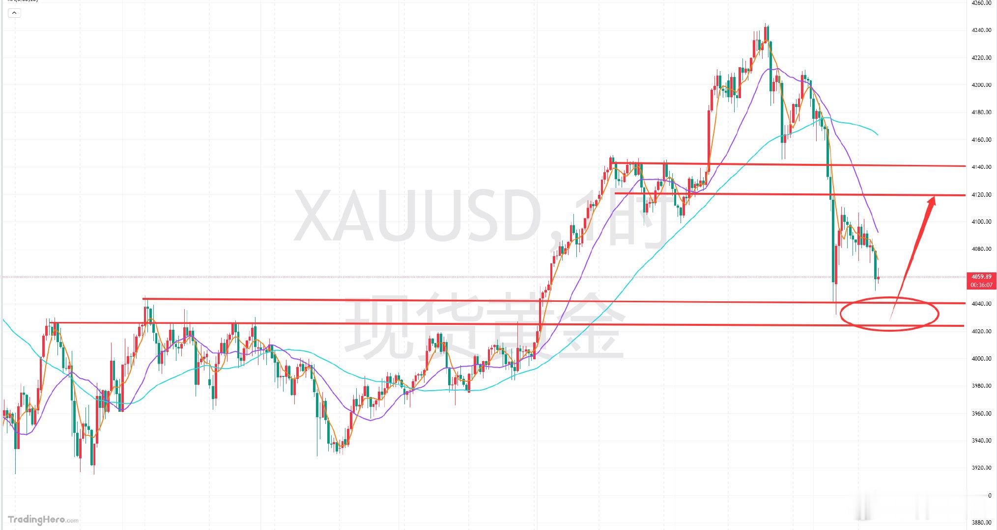 黄金上周回顾及日内分析操作指引：上周的黄金走势先涨后跌，整体呈现剧烈震荡态势，在