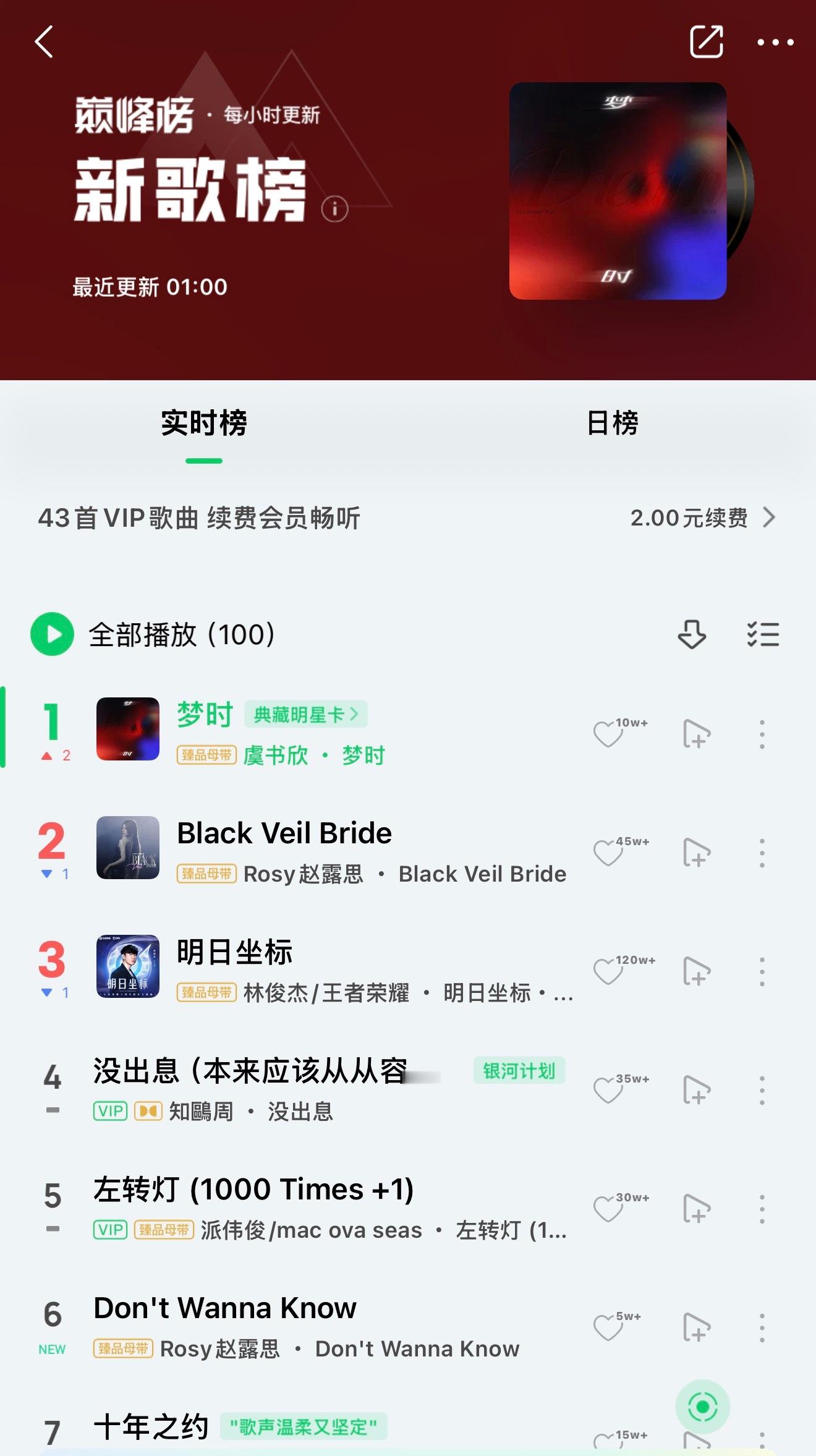 虞书欣网红和艺人还是有壁的，虞书欣靠真实热度拿下第一，对面坐不住了居然大粉出来号