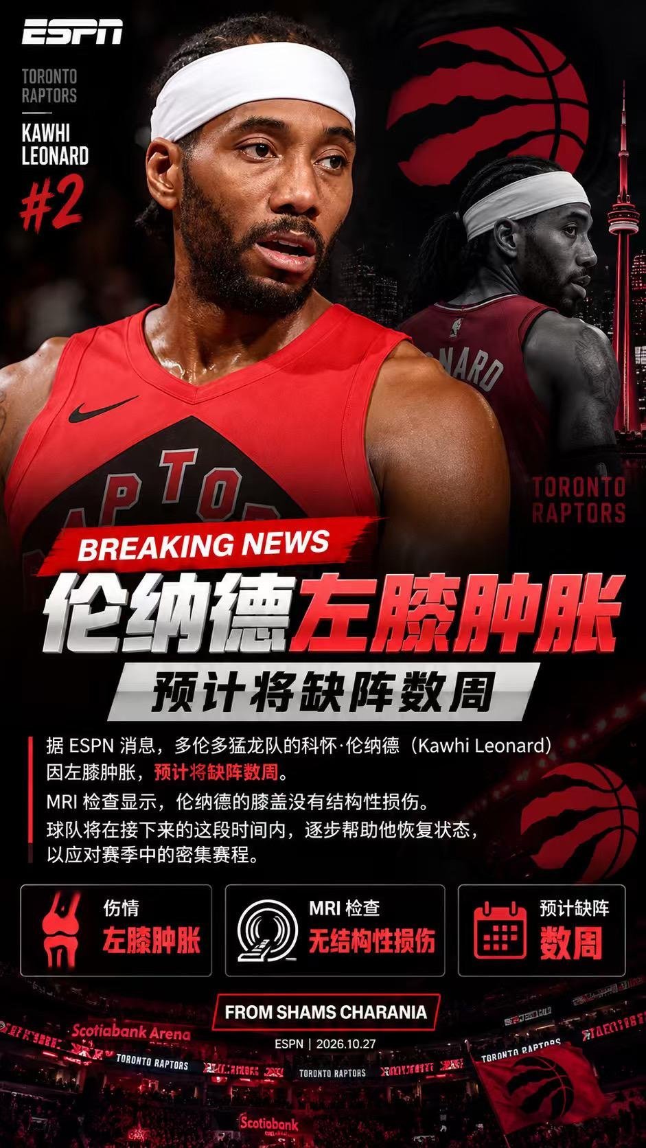 NBA伦纳德因左膝肿胀预计缺战数周熟悉的剧情再次上演了！伦纳德因伤病将缺阵数周！