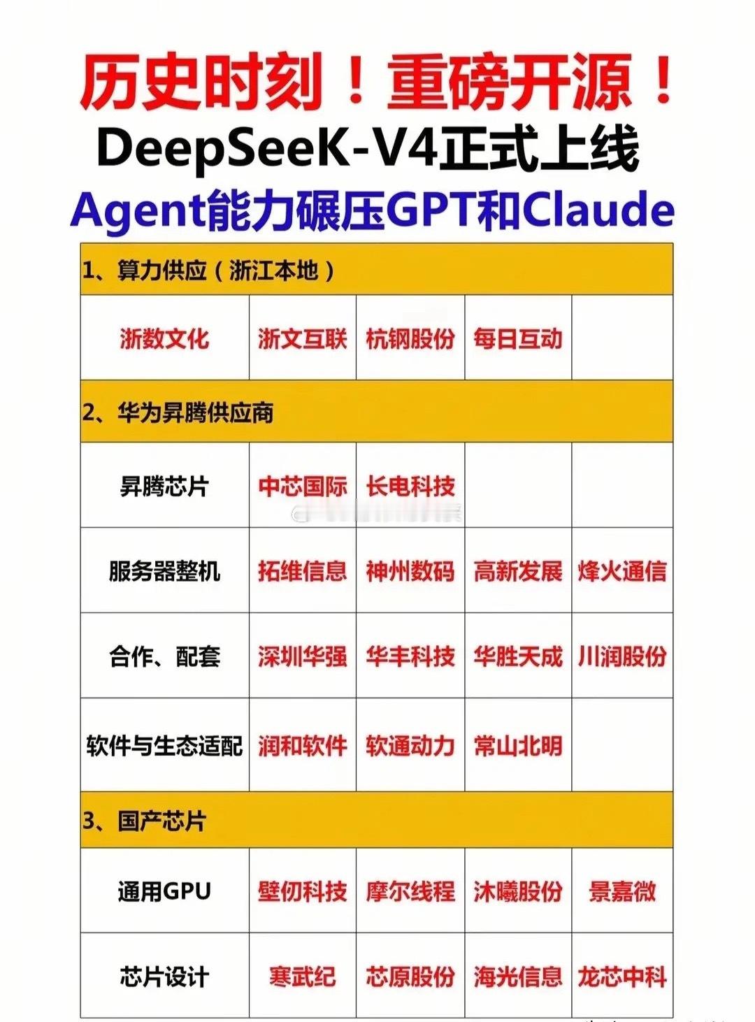 王炸组合！DeepSeek-V4开源+昇腾加持，国产AI产业链要爆了。4月24日