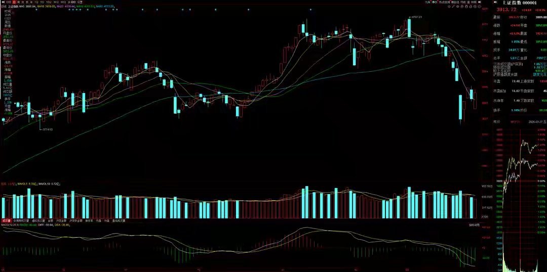3月30日A股策略：明日大概率低开，热门板块存在修复机会三月仅剩30日、31日两