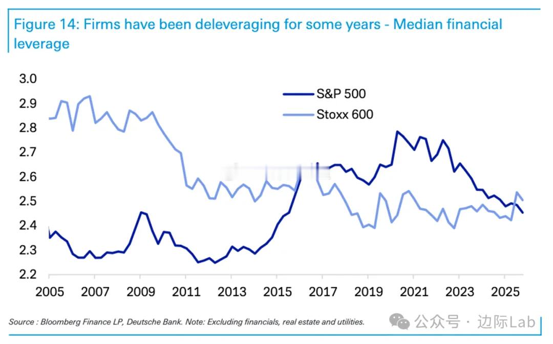 标普500指数成分股的财务杠杆率中位数已从2020年的高点显著回落至2.45水平