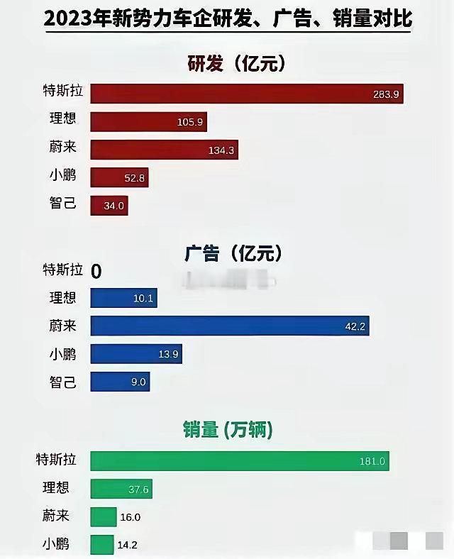 研发费最高，但特斯拉广告费为0就有点过分了[允悲][允悲]理想研发费这么少？ 