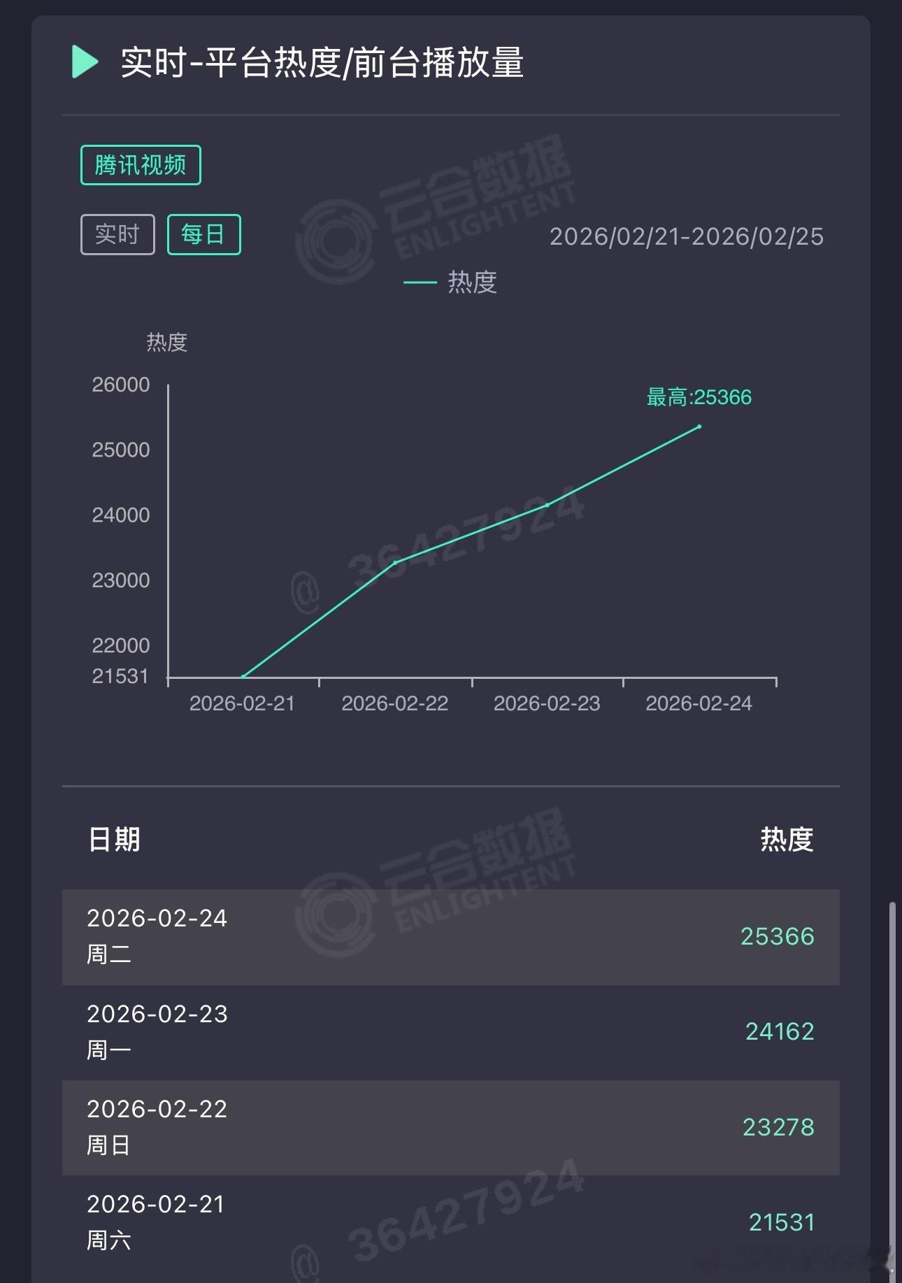 沃趣，纯真年代🐧站内破26000了，一路高歌猛进势如破竹要对阿瑟刮目相看，这剧