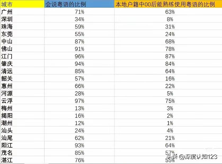 广东省各城市会说粤语的比例，珠三角城市比例较高，深圳、东莞、珠海并不高！

从这