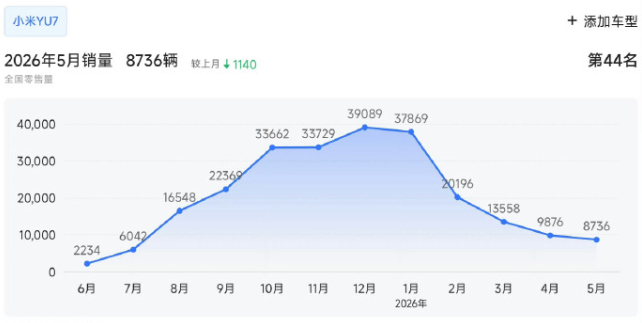 小米 YU7 上市一年总销量 24.4 万，月均 2.03 万辆。前期峰值月销近