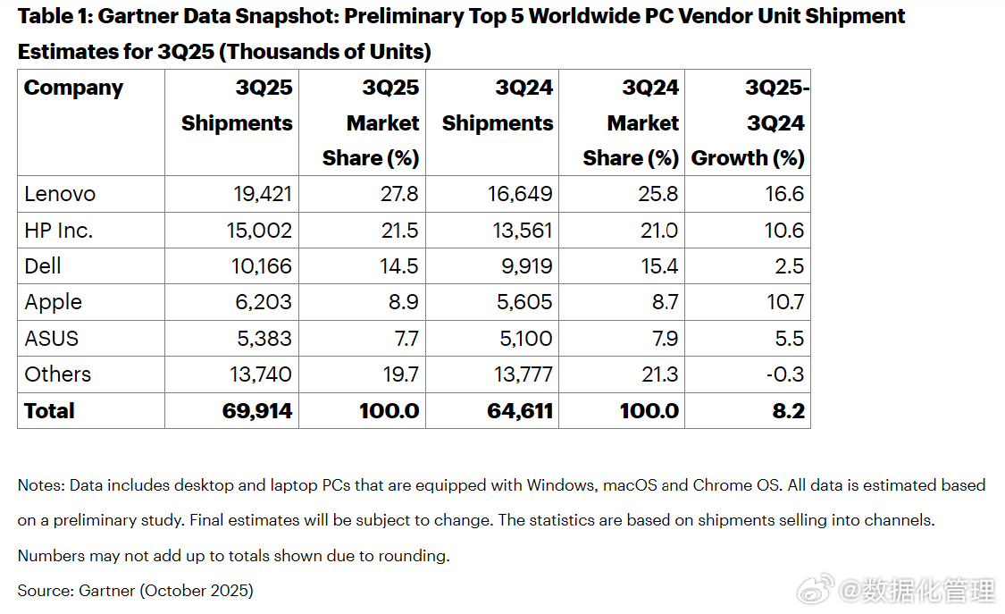 2025年第三季度全球个人电脑出货量总计超过6900万台，同比增长8.2%。（G