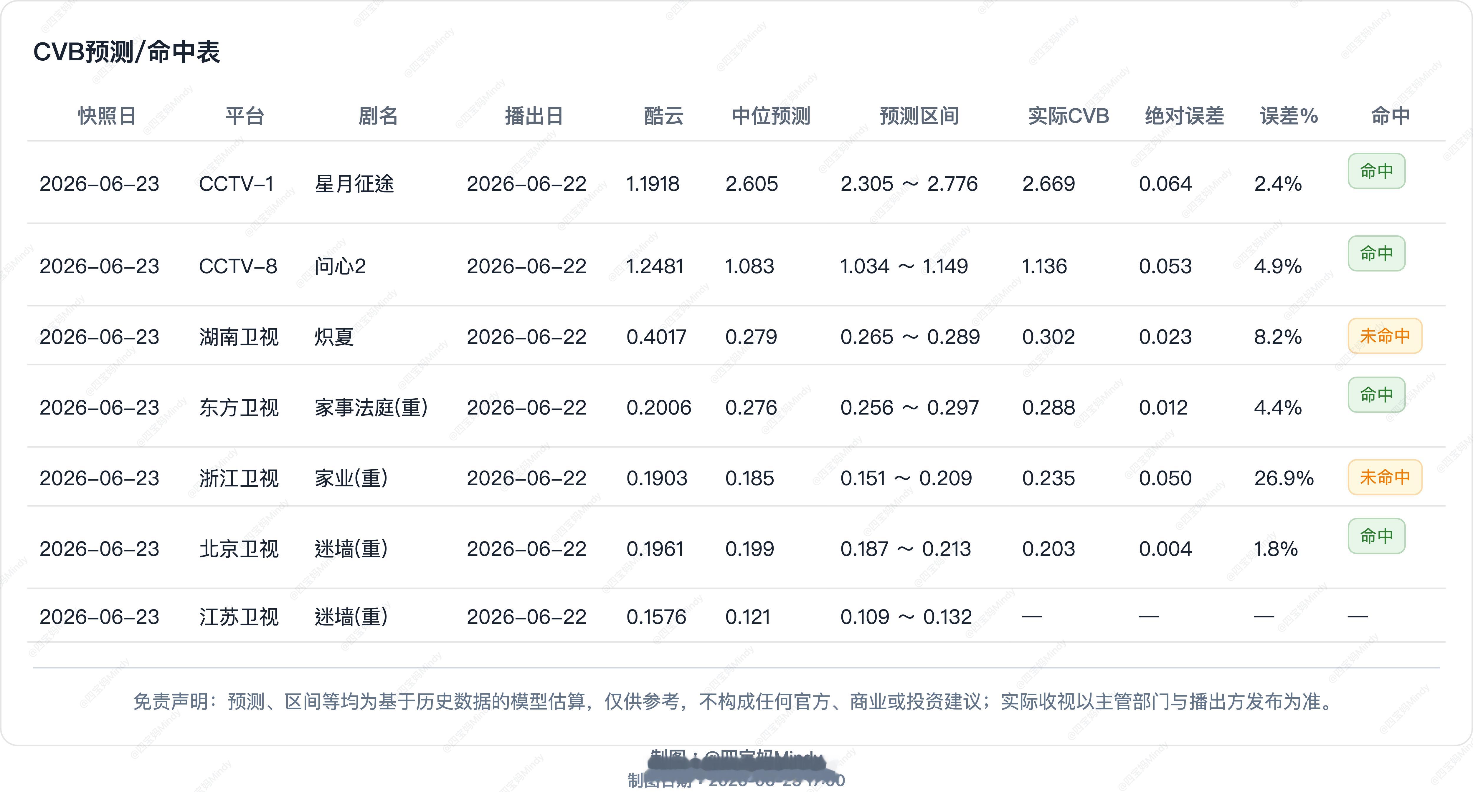 6.22 CVB收视率验证在播剧：星月征途、问心2、炽夏、爱情有烟火、家业(重)