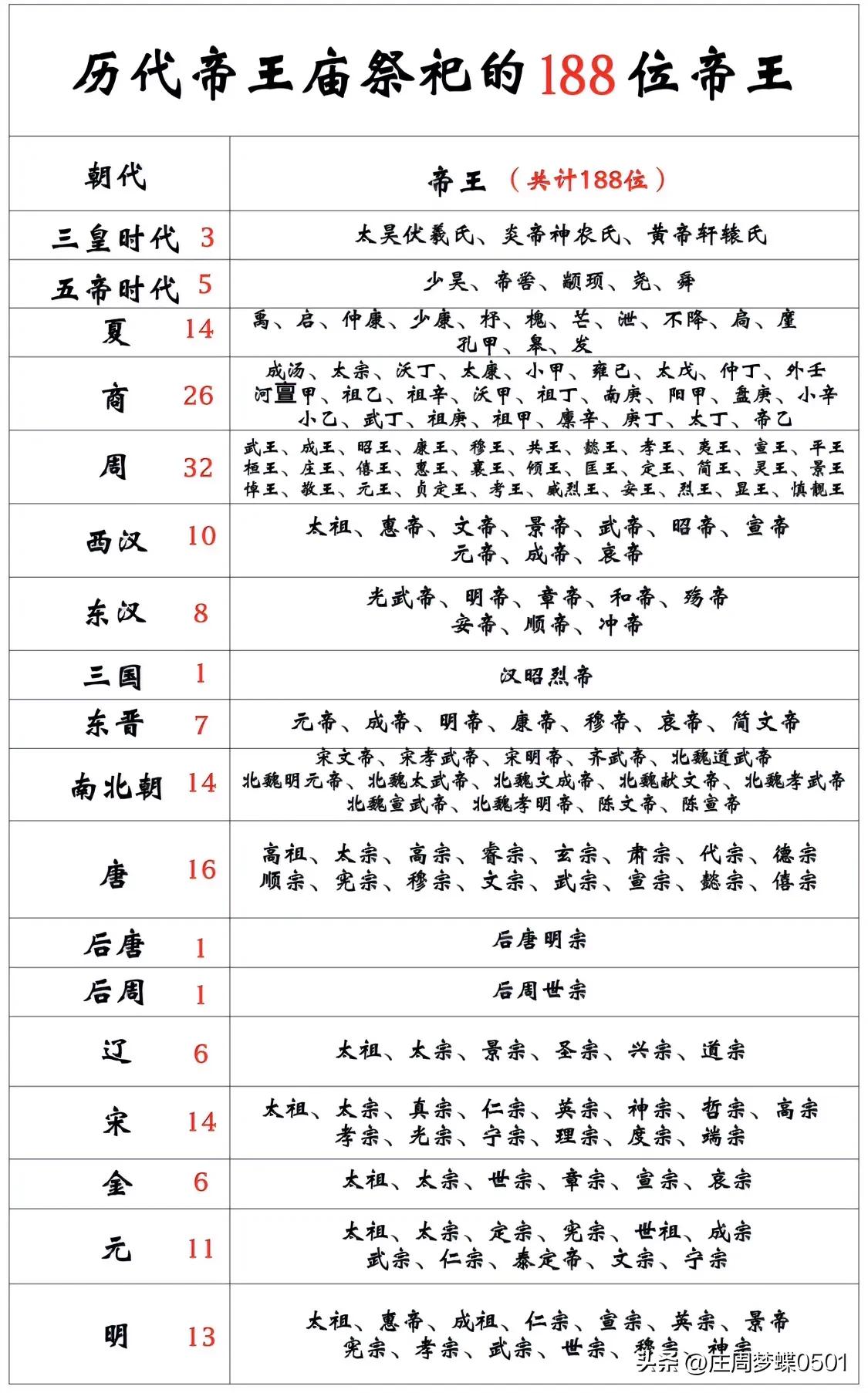 历代帝王庙祭祀的188位帝王一览