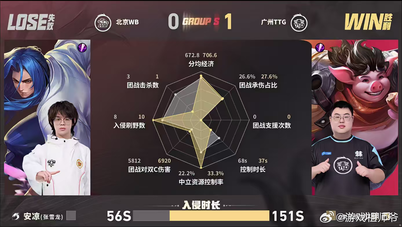 安凉被小胖对位巅峰胖皇再度上线！全方位对位压制安凉，这小胖很阔以喔！ 