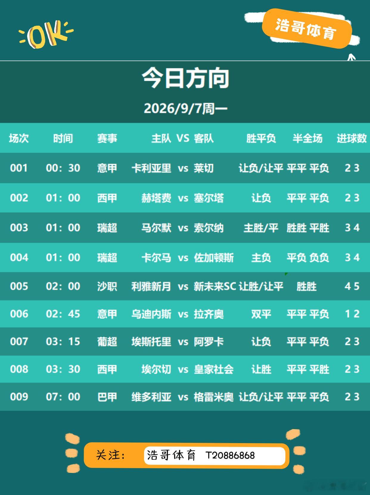 9.7 浩哥今日重点关注⬇️001 意甲 卡里亚里vs莱切方向：让负防让平比分：