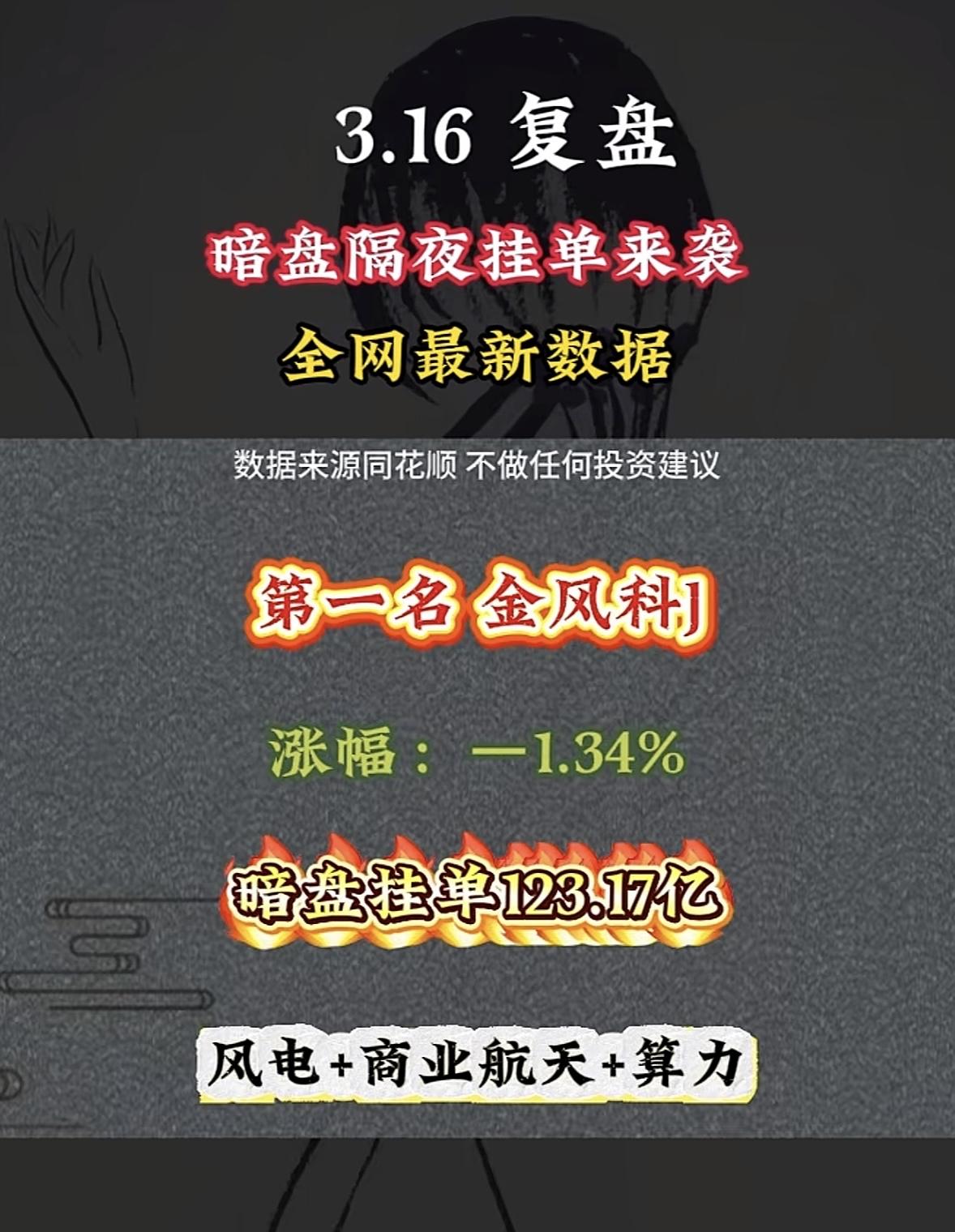 3月17日周二暗盘隔夜挂单排行榜揭晓

华胜天成暗盘来袭，涨幅 -0.38%，暗