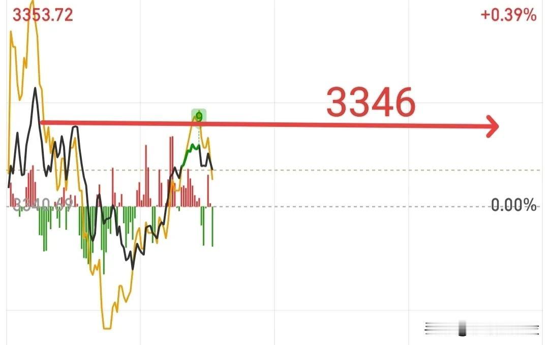 大盘出现了风险信号！防止今天就大幅跳水！这种拉升很明显就是护盘式割韭菜，今天抄底