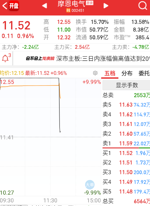 $摩恩电气 sz002451$ 这个也自杀，孚日成最高板了。。。[震惊] ​​​