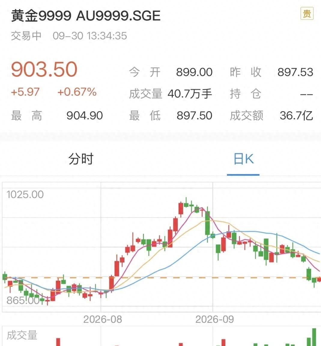 金价这一跤摔得够狠，直接跌回“8”字头了。
九月底那几天，上海金价收盘停在897