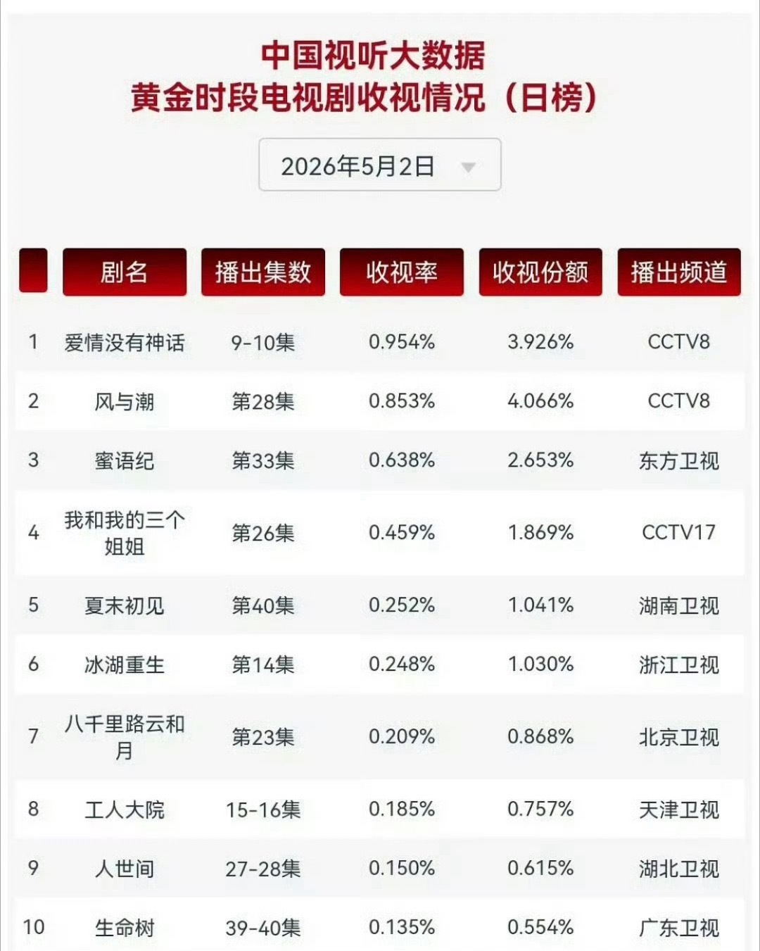 爱情没有神话和蜜语记比差在哪里？ 