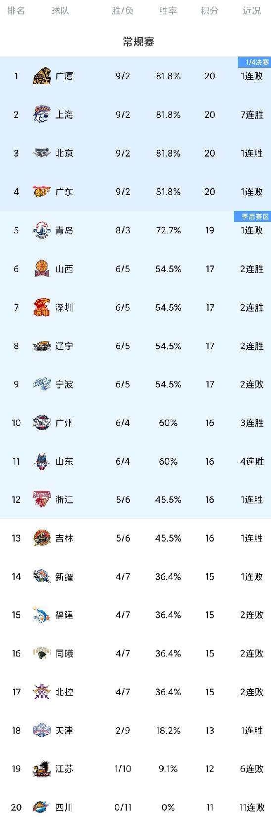CBA最新积分榜！北京广东等四队战绩相同位列前4，辽宁第8，新疆仅4胜7负。
宁