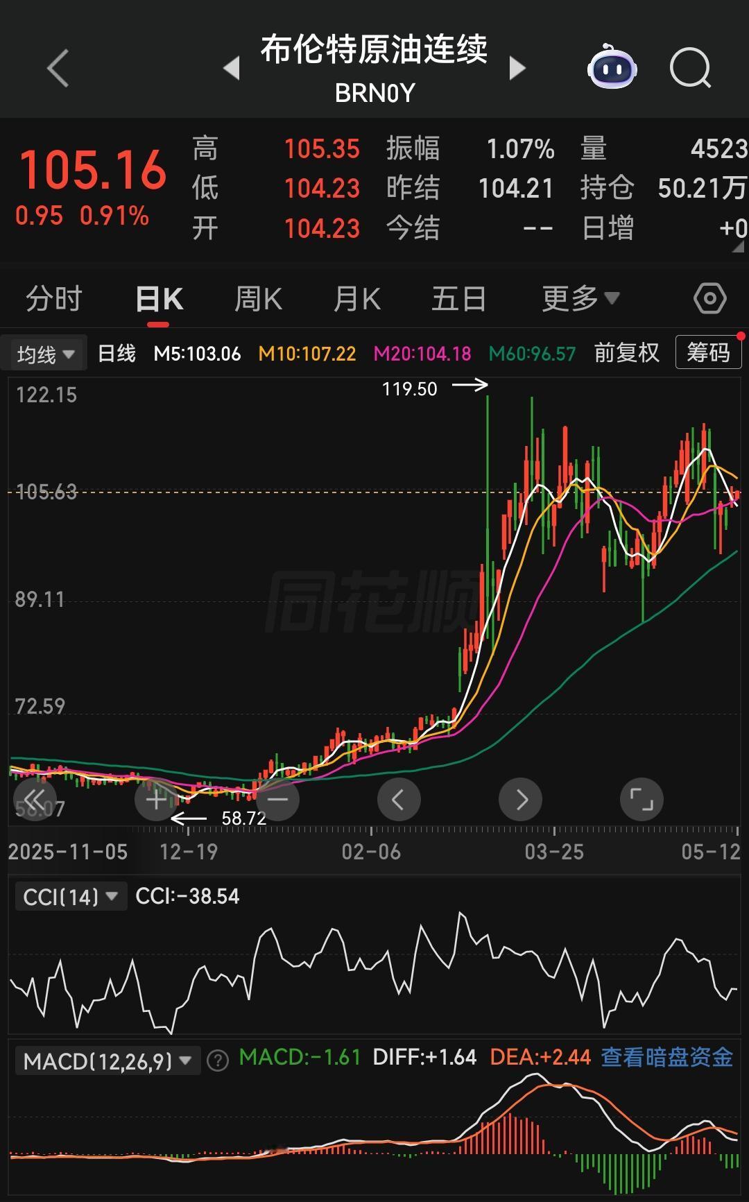 最近能源板块出现了一个极其反常的现象：国际原油期货维持震荡持续走高，现货市场更是