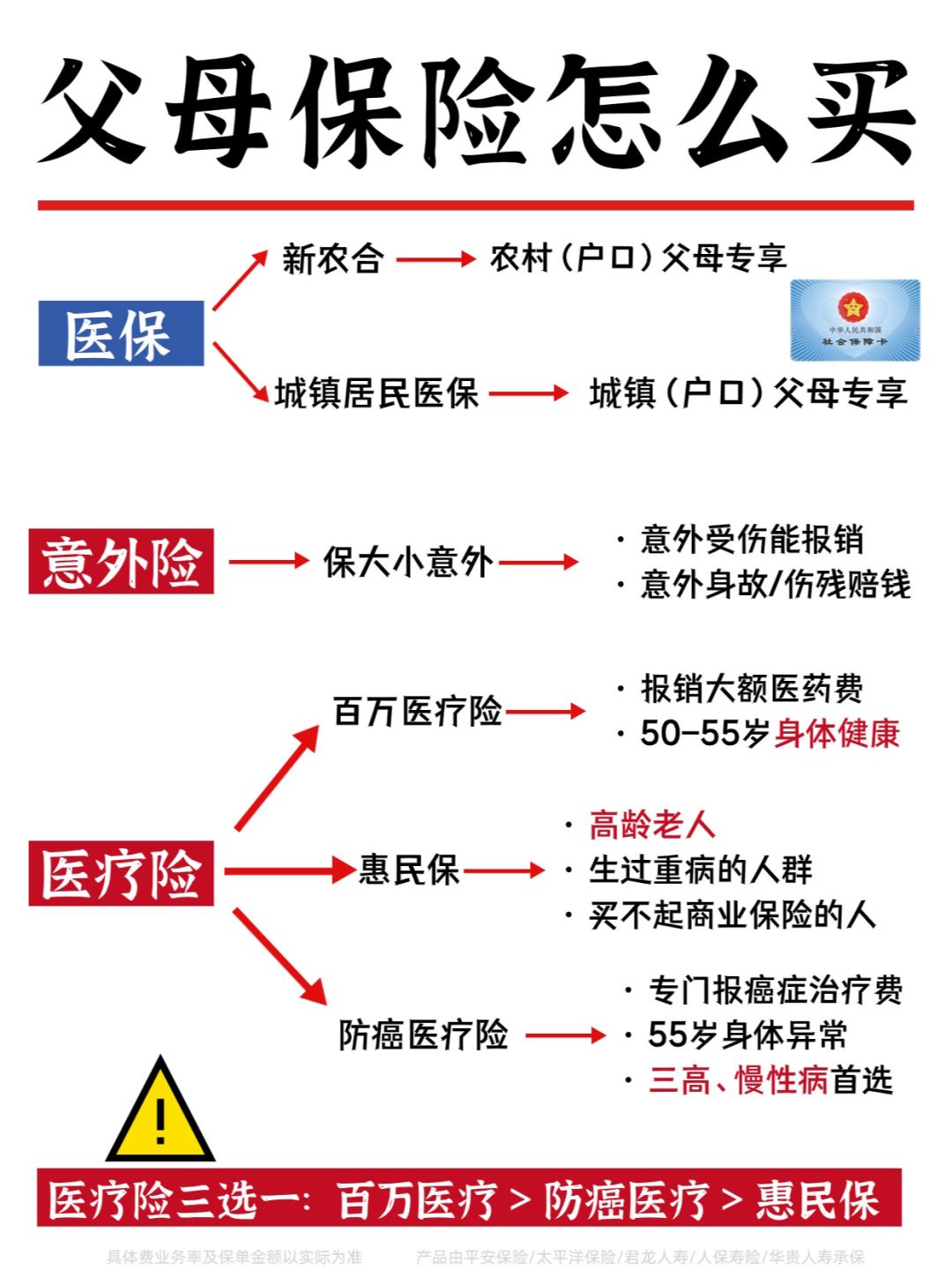 想给父母买保险,这2套方案实用又省钱！