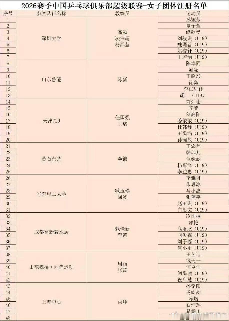 7月20日乒超女队今年有变化，王曼昱今年不在参加乒超了吗？其中蒯曼和王艺迪换俱乐