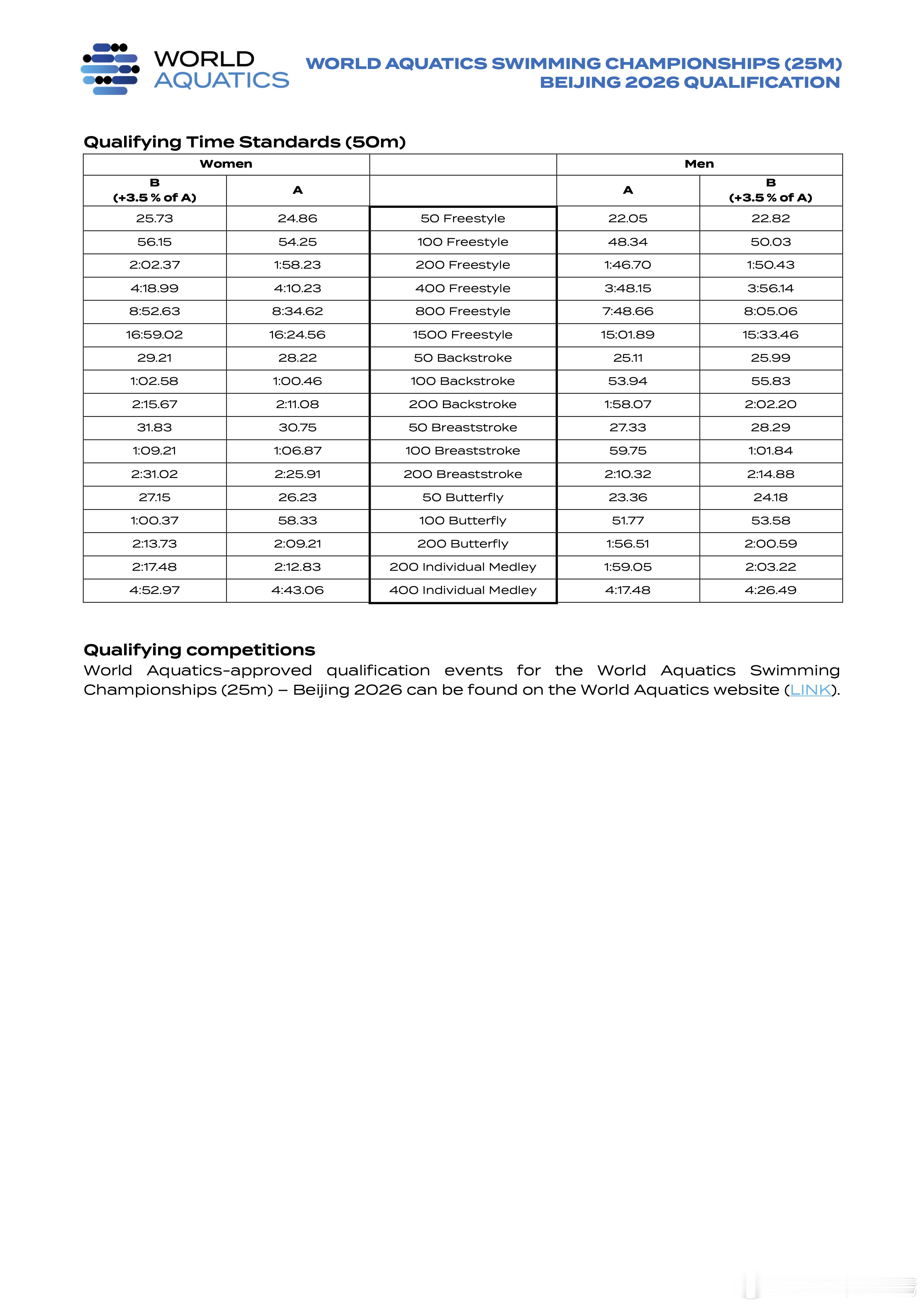 2026年北京短池世锦赛参赛标准（A/B标）公布达标期：2025.7.27-20