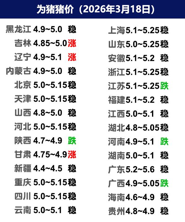 3月18日猪价 | 继续稳定，大场小标猪出栏增加！
今日全国生猪收购均价呈现稳定