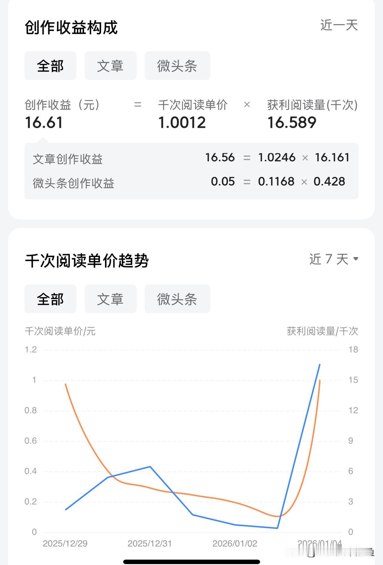 昨天文章的单价出来了，一元多点，这个数据喜忧参半。

喜的是，前几天单价掉到了两
