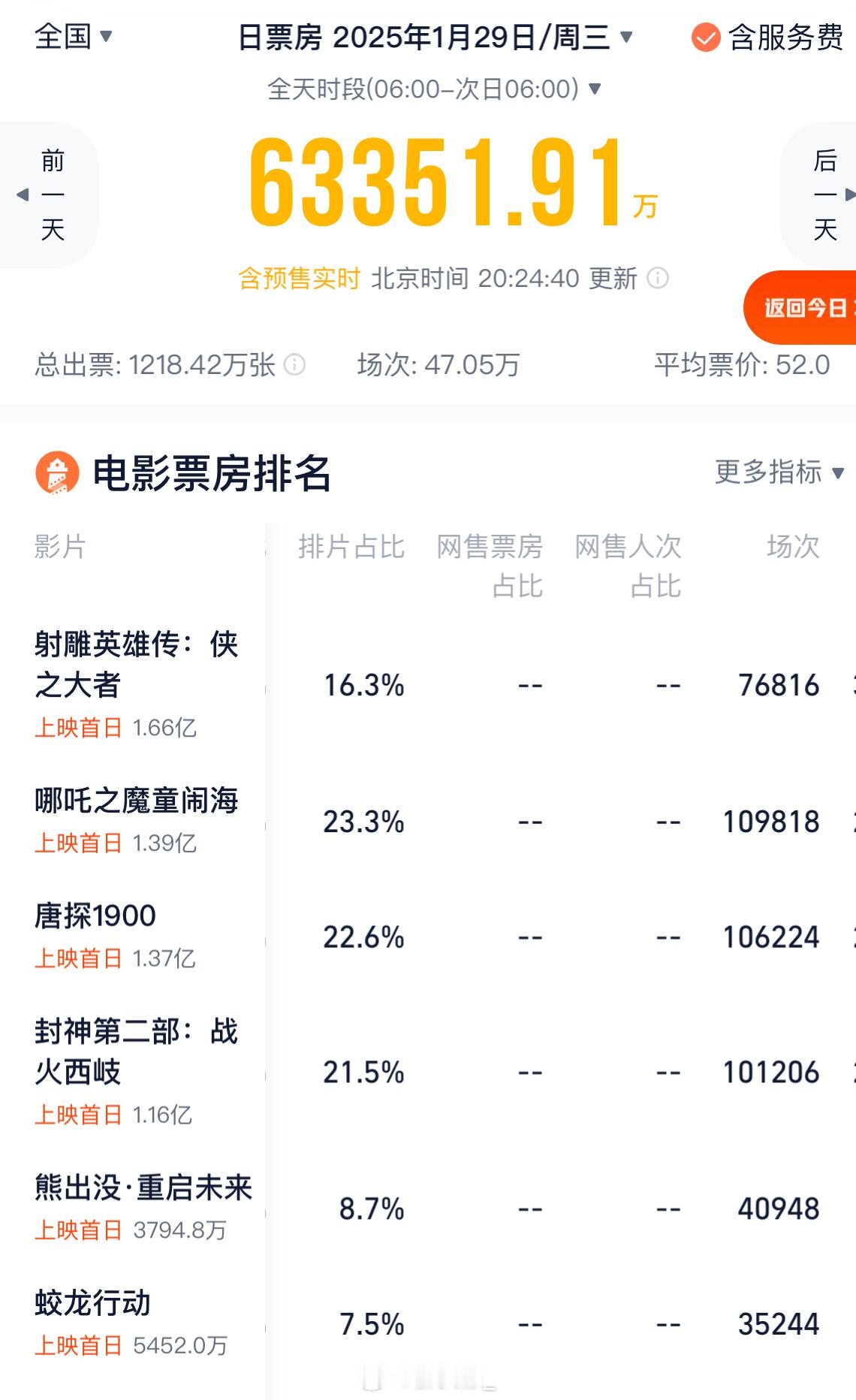 大年初一排片占比，大局已定 
