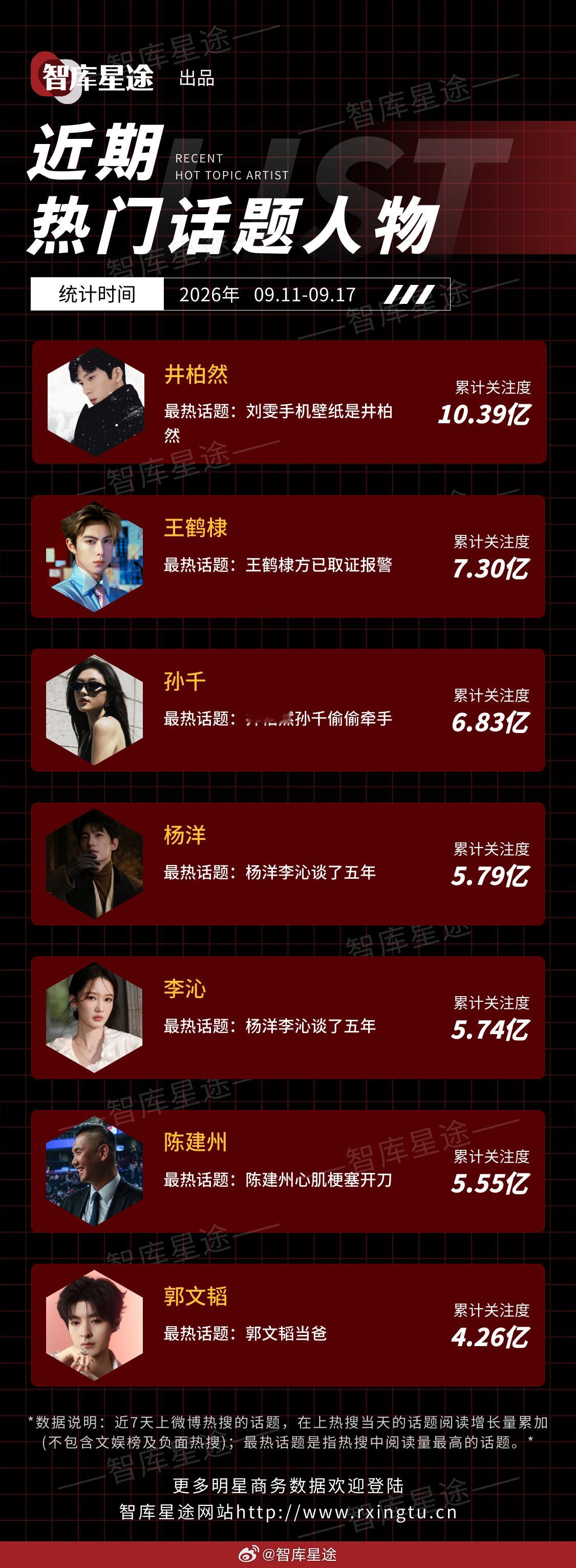 近期热门话题人物🔥井柏然、王鹤棣、孙千、杨洋、李沁、陈建州、郭文韬统计时间：2