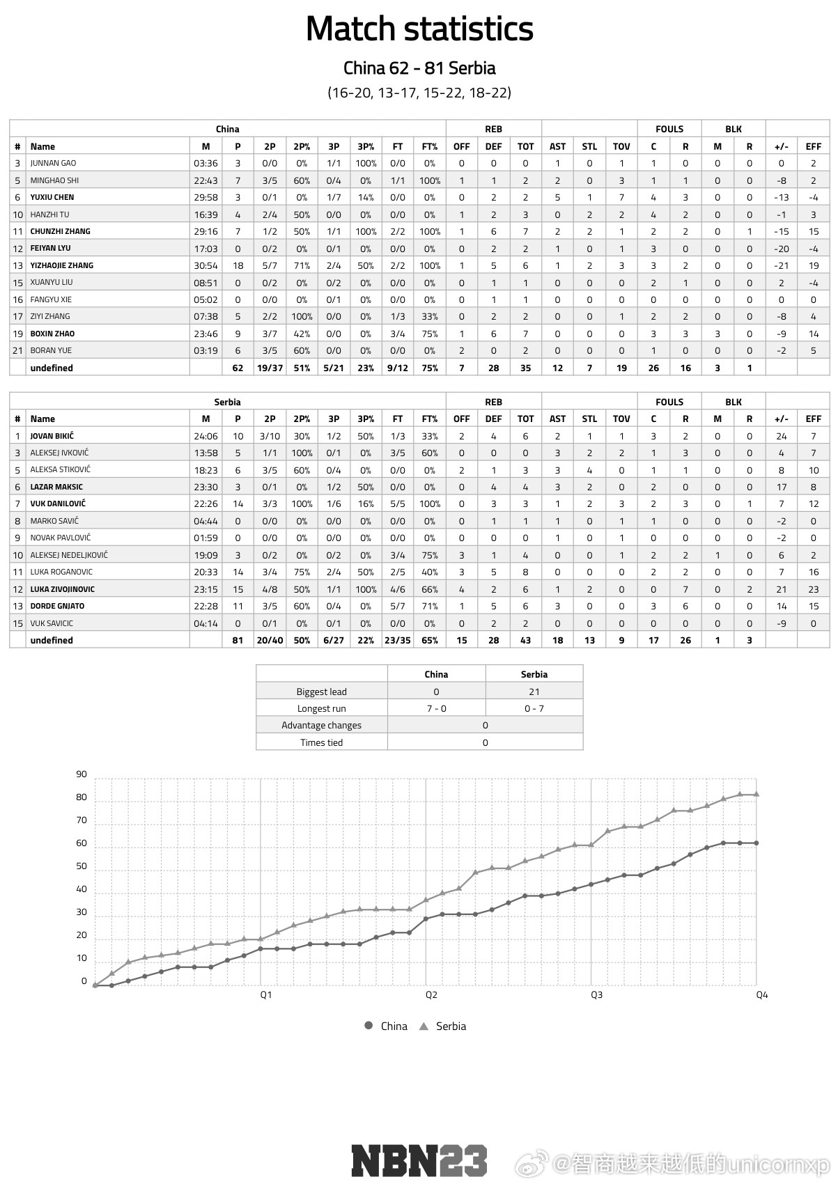 德国曼海姆邀请赛小组赛第三场国青U17 62比81不敌塞尔维亚U18，张懿赵杰得