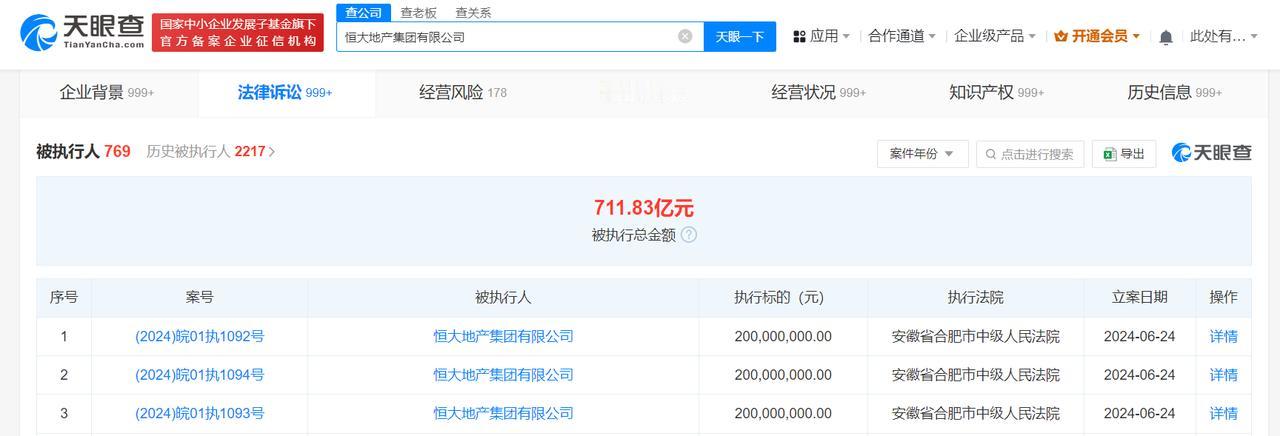 【恒大地产被强制执行6亿 恒大地产累计被执行711亿】
天眼查法律诉讼信息显示，