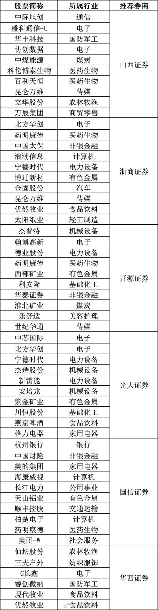 各大券商8月“金股”推荐表声明：只做整理，不作任何投资决策建议。券商策略解读券商