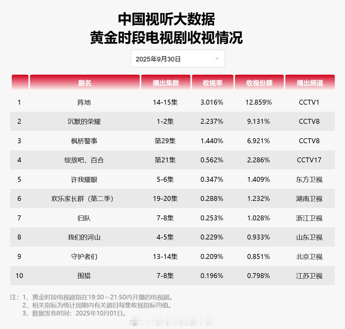 【2025年09月30日中国视听大数据CVB黄金档电视剧收视率日榜TOP10】1