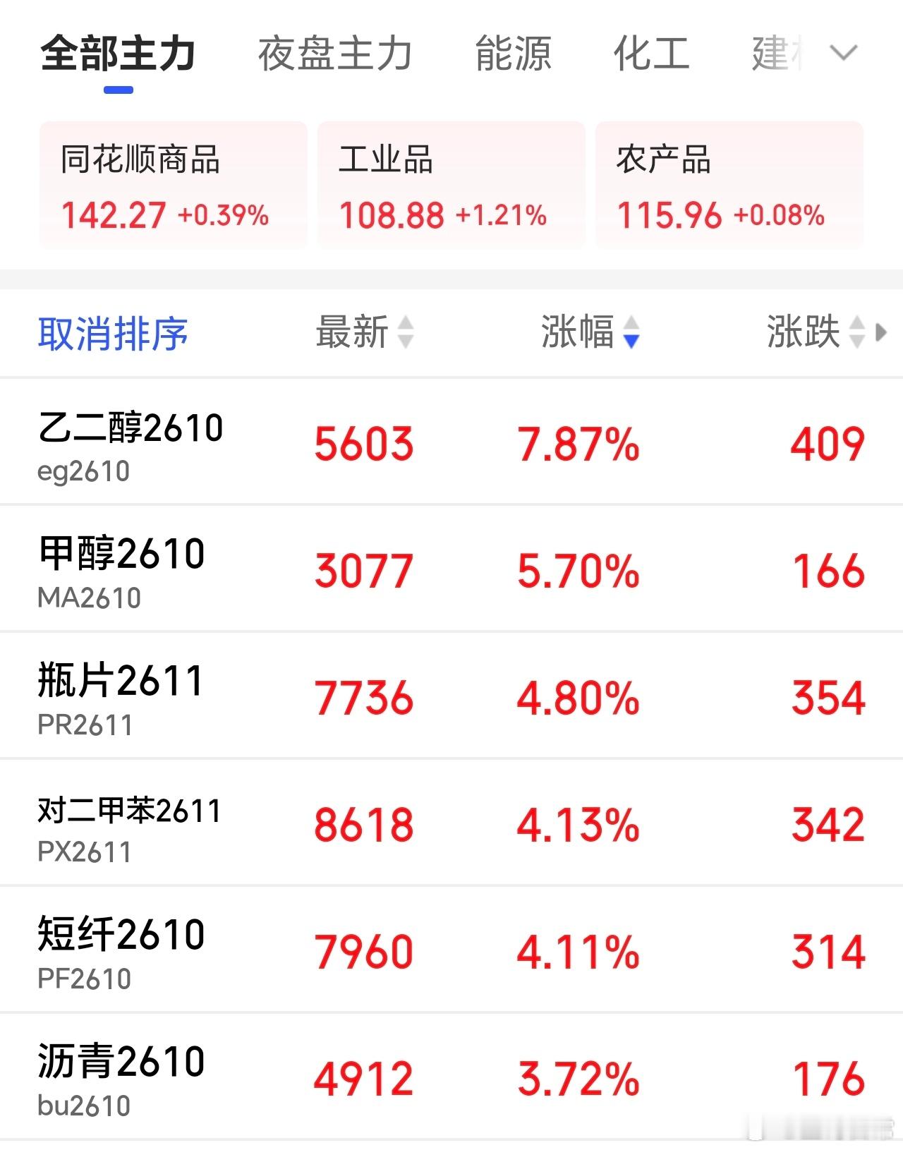 美伊对打，连甲醇都连续两天大涨了。我A真是好事多磨么。 ​​​
