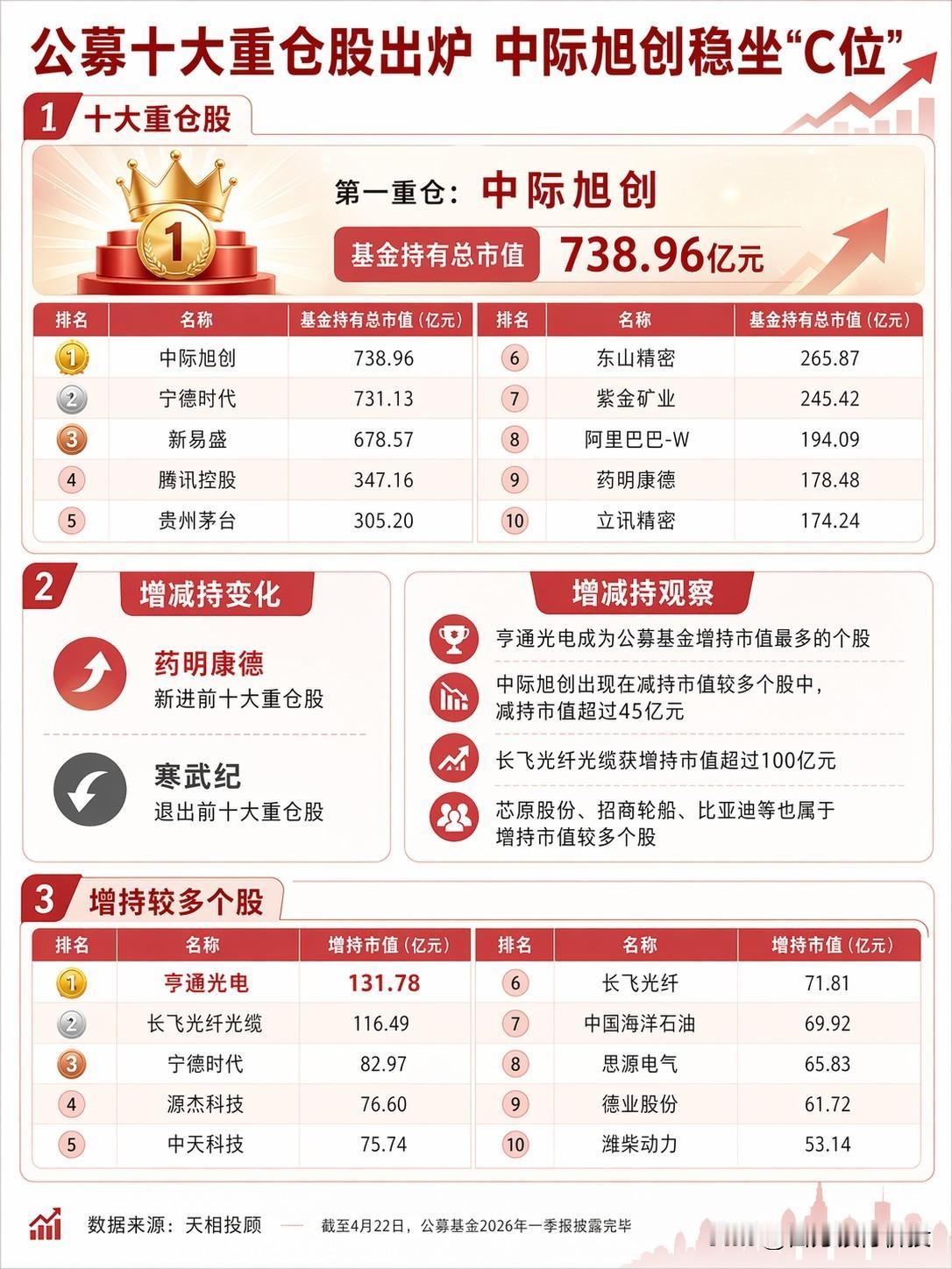 2026年一季度公募十大重仓股出炉。
大家过来瞅瞅，看看你持有哪个？
[捂脸][