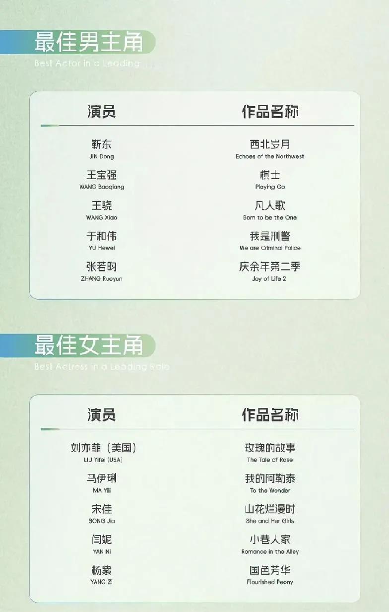 这次白玉兰的视帝和视后提名，
没人有异议了吧？
你看好谁？
王宝强，杨紫，刘亦菲
