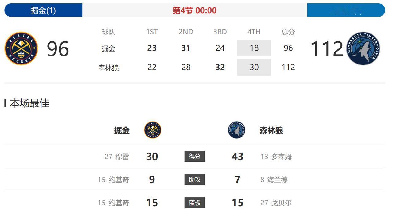 这场比赛真的是看的人揪心啊！
森林狼这边先是迪文琴佐，又是爱德华兹，一场比赛伤了