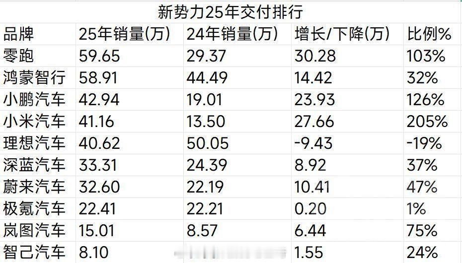 新势力中小米同步增长最多，理想唯一下滑？ 