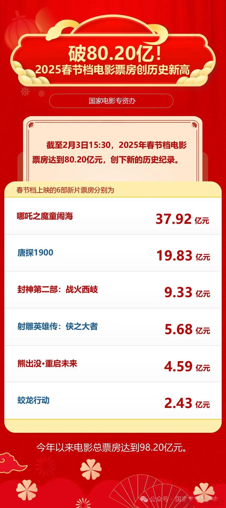 今天《射雕英雄传：侠之大者》大概能突破6亿，先打一拨脸以示庆祝[打call]票房