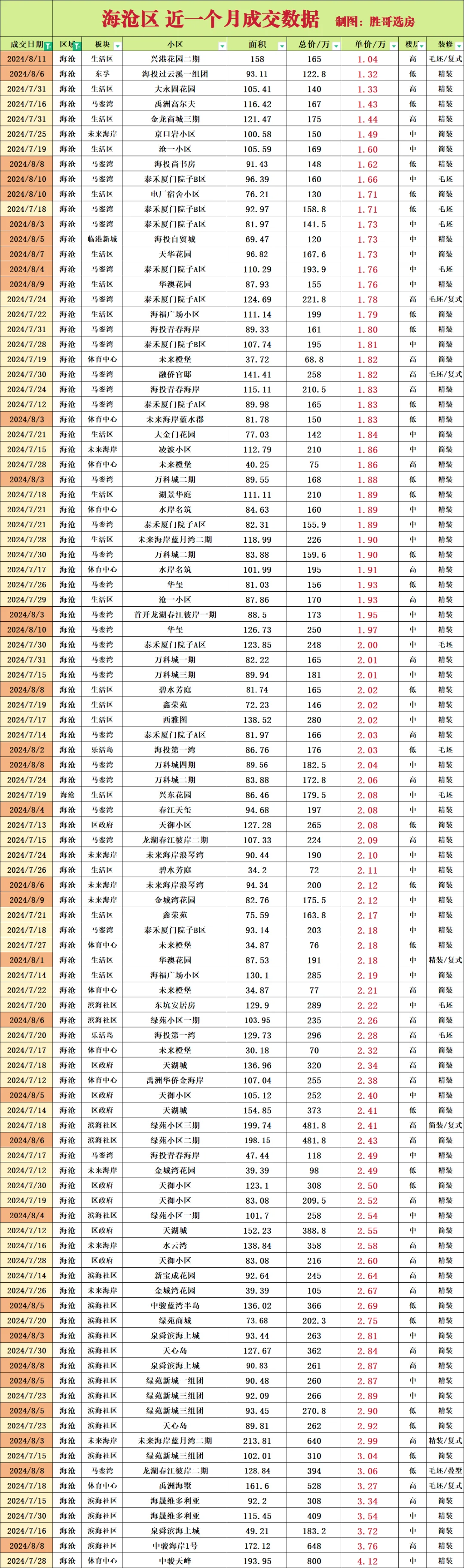 海沧区近一个月成交