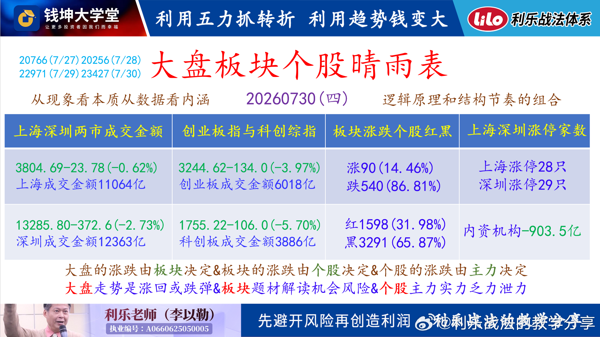 20260731(五)利乐老师的早评今天是七月的最后一个营业日也是今年最惨的月份