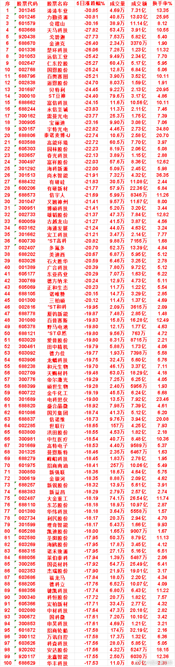 本周，，整个市场“跌幅最多”的名单汇总涛涛车业：5日涨跌幅 -30.85%，成交