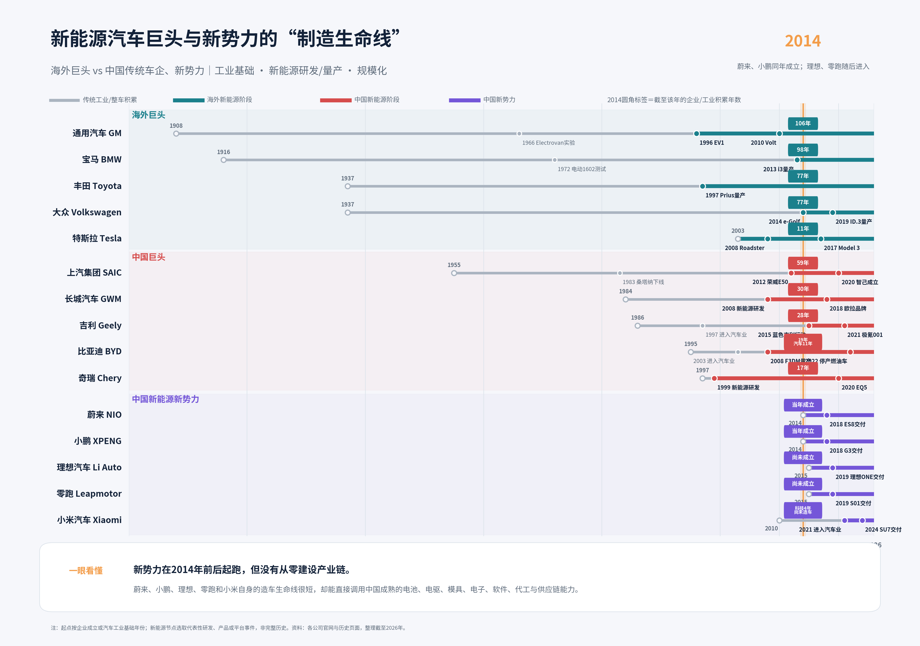 这张图很有意思，各家企业进入电动化竞争前，拥有多长的“制造生命线”。以2014年