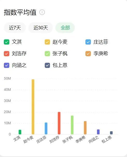 赵今麦是不是目前讨论度最高的00花？不爱营业也有这个热度指数啊，00花近一年微指