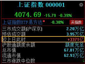 截止目前，市场量能放大超3000亿，今日A股可能会创下历史最高成交量，你品，你细