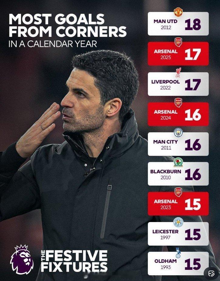 英超官方统计，阿森纳2025年在英超利用角球机会打进17粒进球，这数据在单一自然