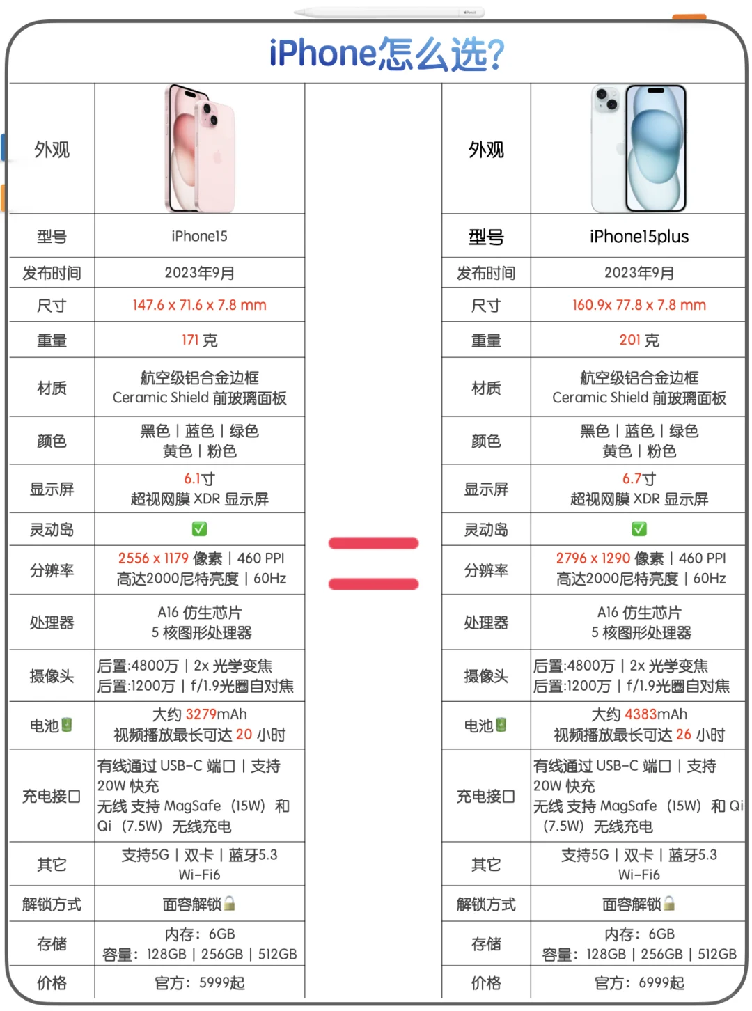 iPhone15全系列怎么选？看了做决策不迷茫